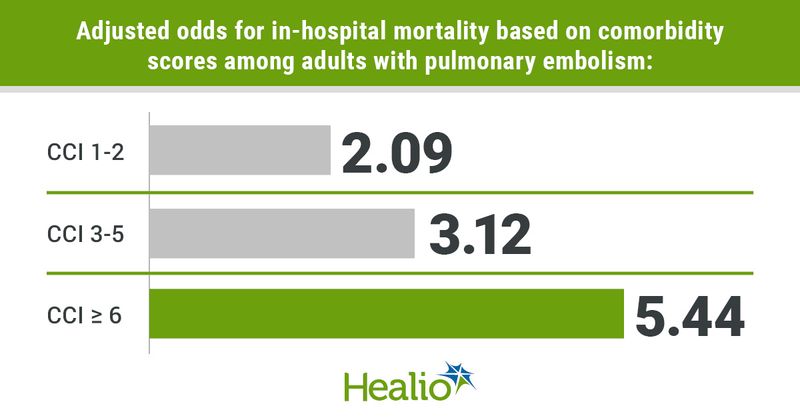 Infographic showing adjusted odds for in-hospital mortality based on comorbidity scores among adults with pulmonary embolism.