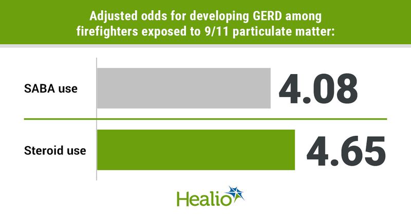 Infographic showing adjusted odds for developing GERD among firefighters exposed to 9/11 particulate matter.