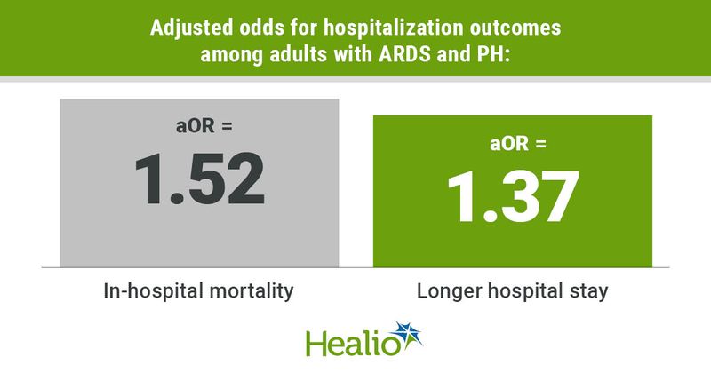 Adjusted odds for hospitalization outcomes among adults with ARDS and PH: // In-hospital mortality = aOR = 1.52 // Longer hospital stay = aOR = 1.37