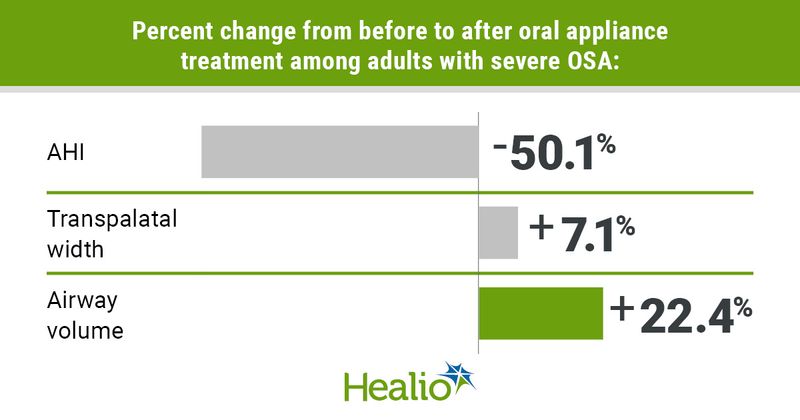 Infographic showing percent change from before to after oral appliance treatment among adults with severe OSA.