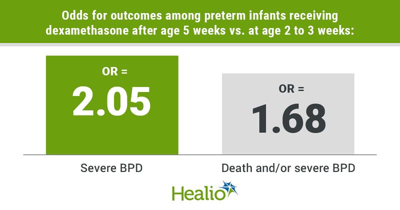 Infographic showing odds for outcomes among preterm infants receiving dexamethasone after age 5 weeks vs. at age 2 to 3 weeks.