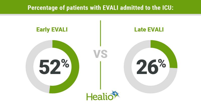 Percentage of patients with EVALI admitted to the ICU: // Early EVALI = 52% // Late EVALI = 26%