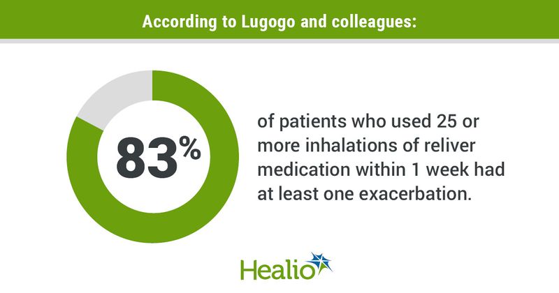 83% of patients who used 25 or more inhalations of reliver medication within 1 week had at least one exacerbation. 