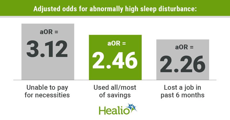 Adjusted odds for abnormally high sleep disturbance: // Unable to pay for necessities = aOR = 3.12 // Used all/most of savings = aOR = 2.46 // Lost a job in past 6 months = aOR = 2.26