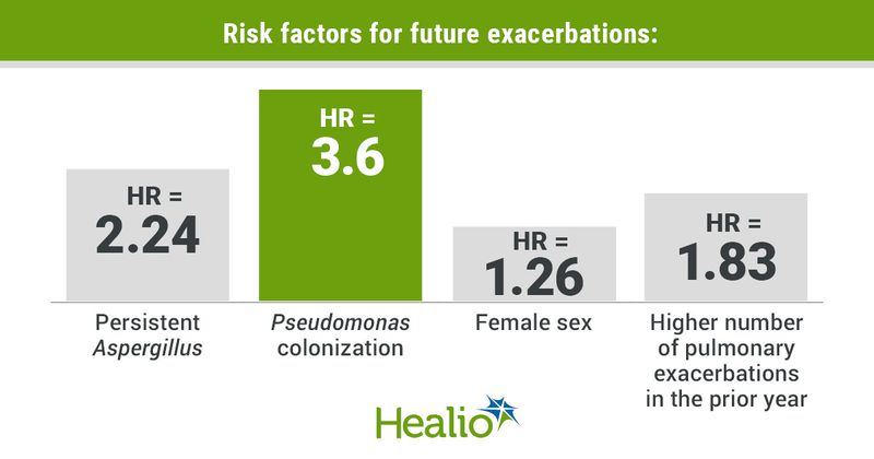 Infographic showing risk factors for future exacerbations.