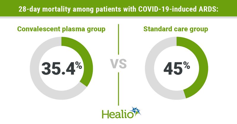 Infographic showing 28-day mortality among patients with COVID-19-induced ARDS.