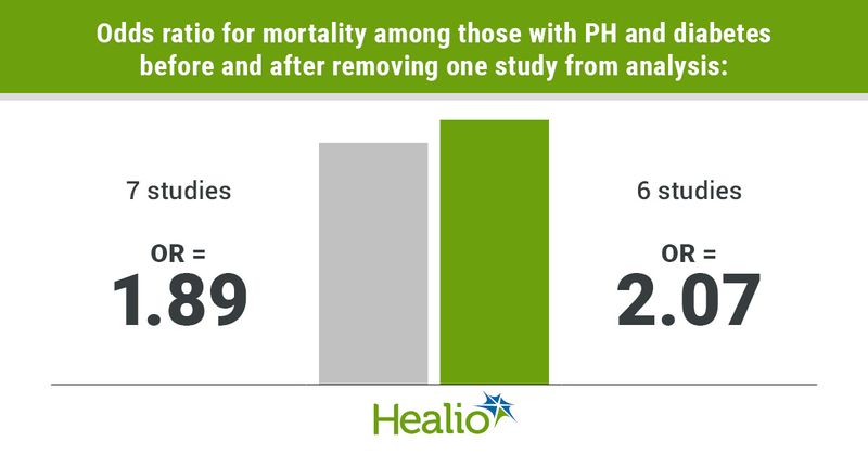 Infographic showing odds ratio for mortality among those with PH and diabetes before and after removing one study from analysis.