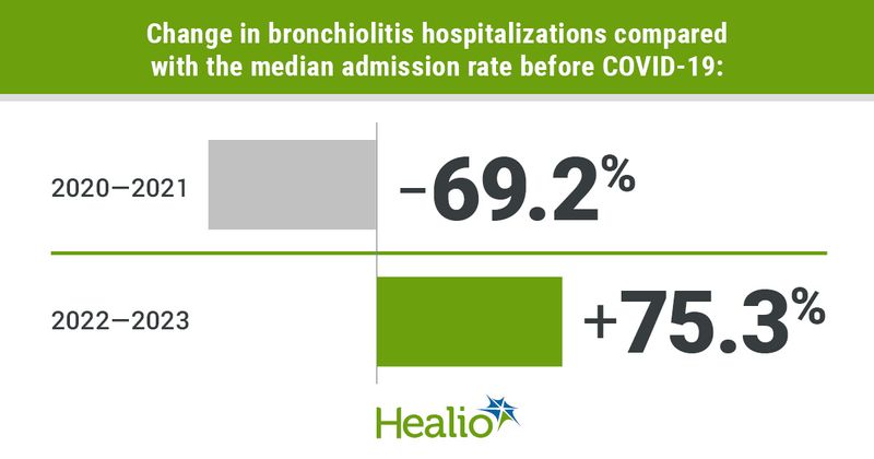 Infographic showing change in bronchiolitis hospitalizations compared with the median admission rate before COVID-19.