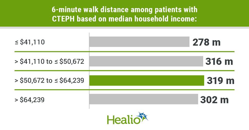 Infographic showing 6-minute walk distance among patients with CTEPH based on median household income.