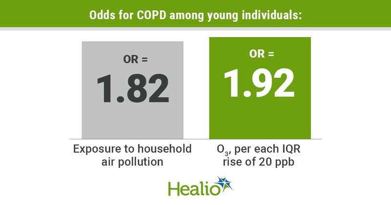 Infographic showing odds for COPD among young individuals.