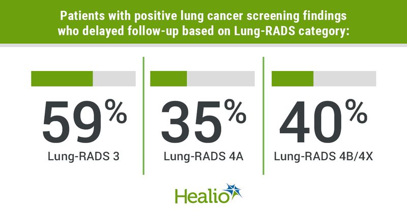 Infographic showing patients with positive lung cancer screening findings who delayed follow-up based on Lung-RADS category.