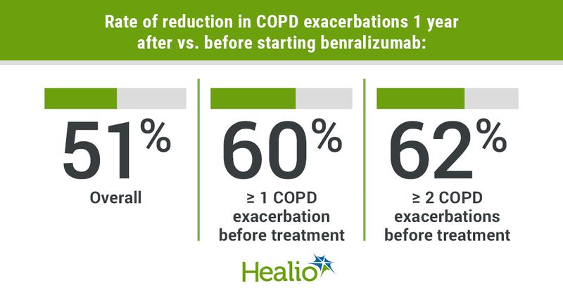 Infographic showing rate of reduction in COPD exacerbations 1 year after vs. before starting benralizumab.