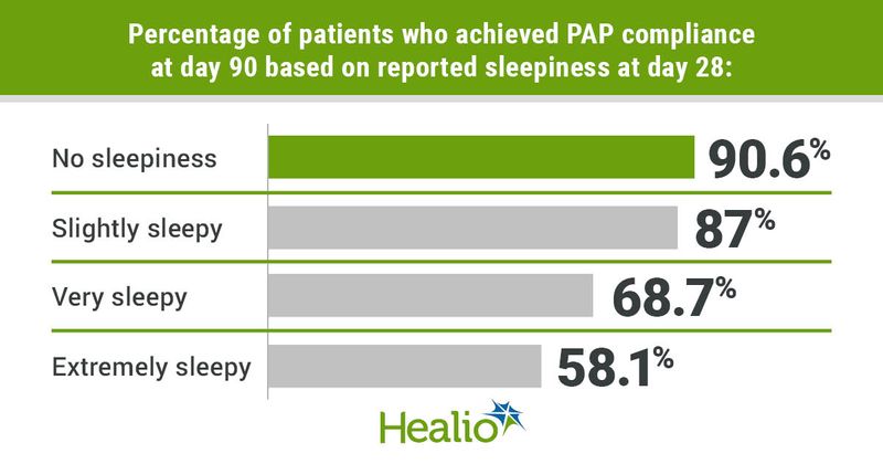 Infographic showing percentage of patients who achieved PAP compliance at day 90 based on reported sleepiness at day 28.