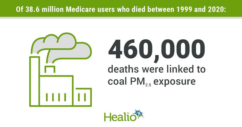 Infographic showing of 38.6 million Medicare users who died between 1999 and 2020, 460,000 deaths were linked to coal PM2.5 exposure.