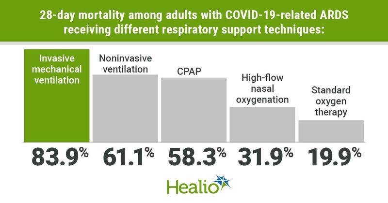 Infographic showing 28-day mortality among adults with COVID-19-related ARDS receiving different respiratory support techniques.