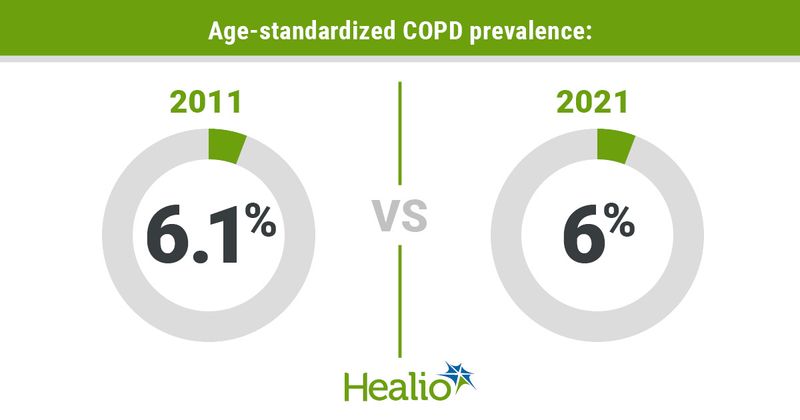 Infographic showing age-standardized COPD prevalence in 2011 and 2021.