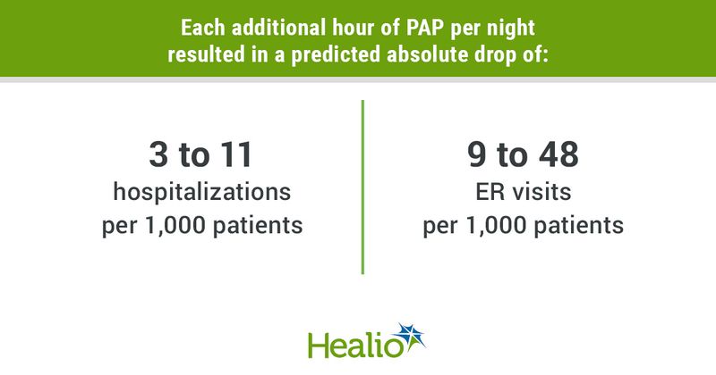 Infographic showing that each additional hour of PAP per night resulted in a predicted absolute drop of 3 to 11 hospitalizations per 1,000 patients and 9 to 48 ER visits per 1,000 patients.