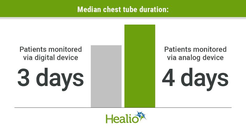 Infographic showing median chest tube duration.