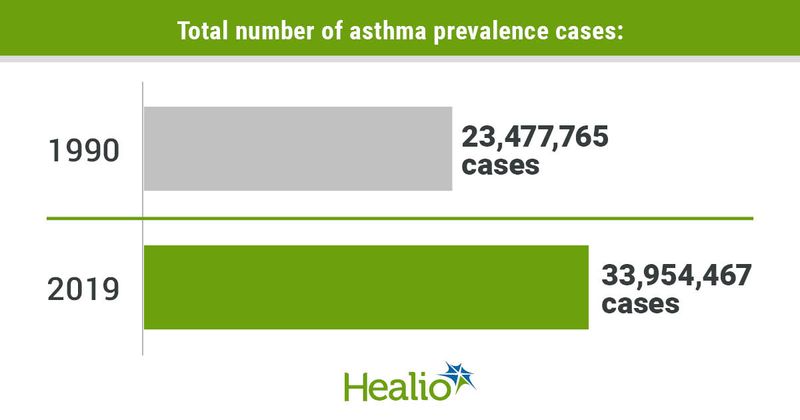 Infographic showing the total number of asthma prevalence cases in 1990 and 2019.