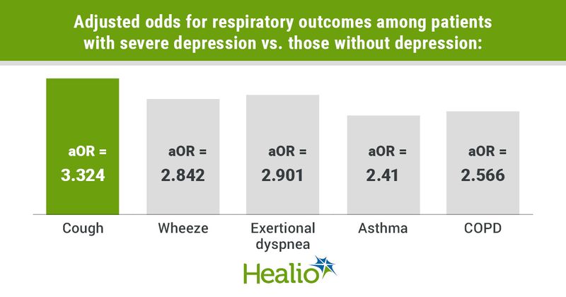 Infographic showing adjusted odds for respiratory outcomes among patients with severe depression vs. those without depression