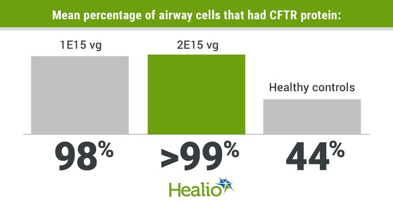 Infographic showing mean percentage of airway cells that had CFTR protein.