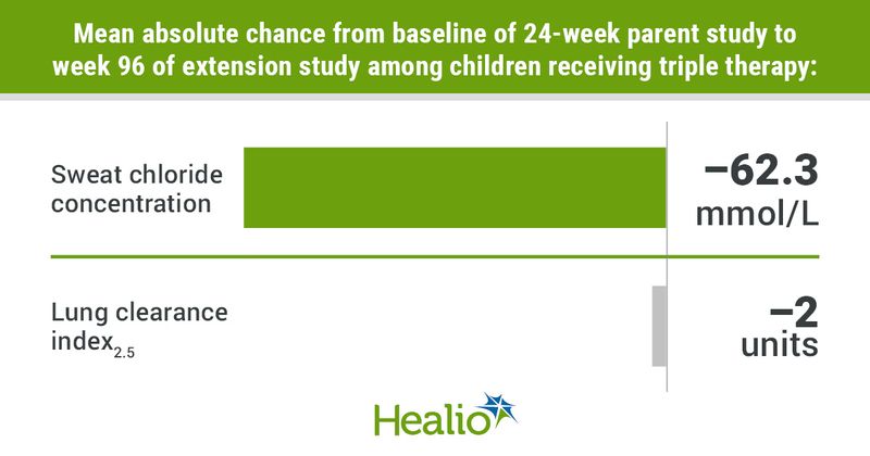 Infographic showing mean absolute chance from baseline of 24-week parent study to week 96 of extension study among children receiving triple therapy.