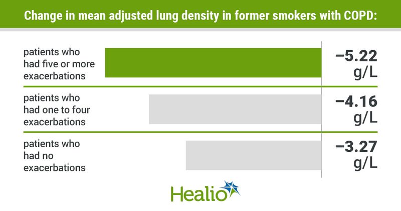 Infographic showing change in mean adjusted lung density in former smokers with COPD