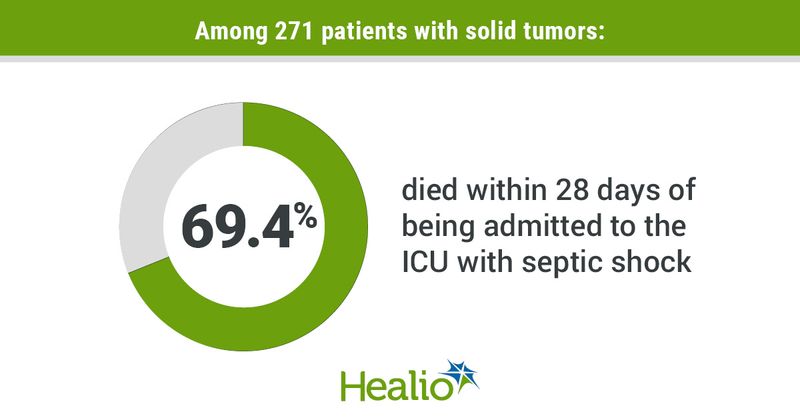 Infographic showing how many patients with solid tumors died within 28 days of being admitted to the ICU with septic shock.