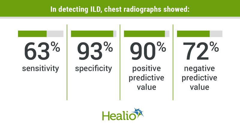 Infographic showing what chest radiographs showed in detecting ILD