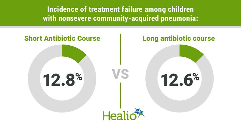 Infographic showing incidence of treatment failure among children with nonsevere community-acquired pneumonia.