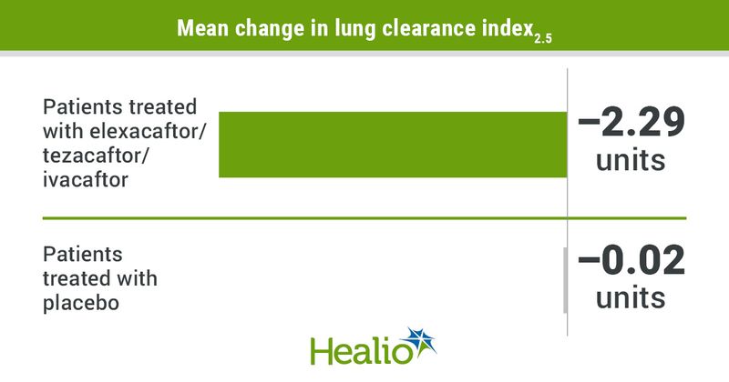 Infographic showing mean change in lung clearance index2.5