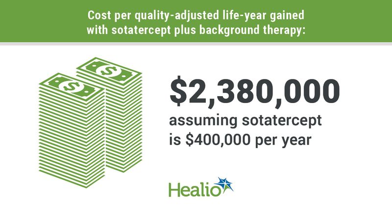 Infographic showing cost per quality-adjusted life-year gained with sotatercept plus background therapy.