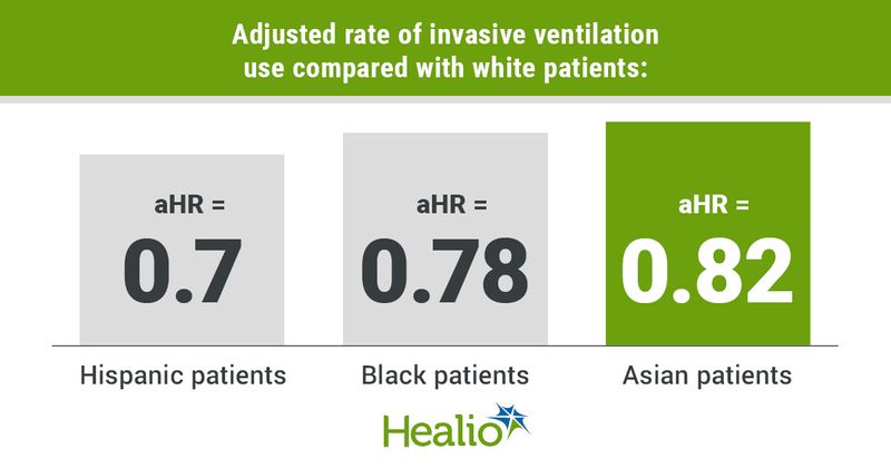 Infographic showing adjusted rate of invasive ventilation use compared with white patients.