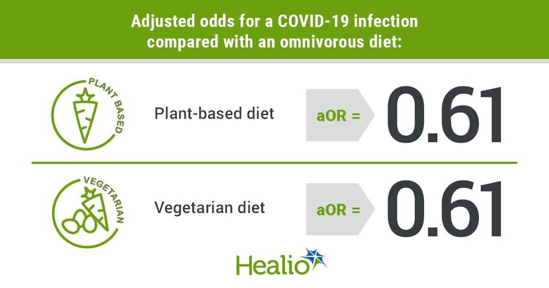 Infographic showing adjusted odds for a COVID-19 infection compared with an omnivorous diet.