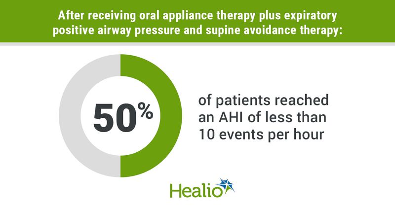 Infographic showing that 50% of patients reached an AHI of less than 10 events per hour after receiving oral appliance therapy plus expiratory positive airway pressure and supine avoidance therapy.