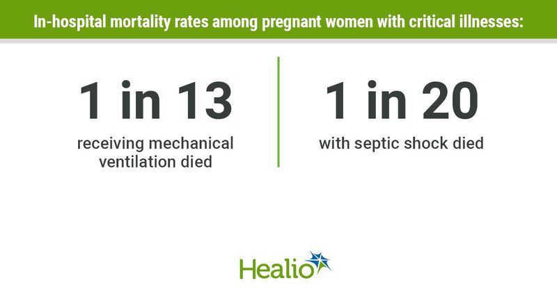 Infographic showing in-hospital mortality rates among pregnant women with critical illnesses.