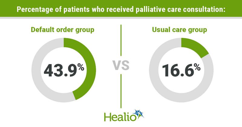 Infographic showing percentage of patients who received palliative care consultation.