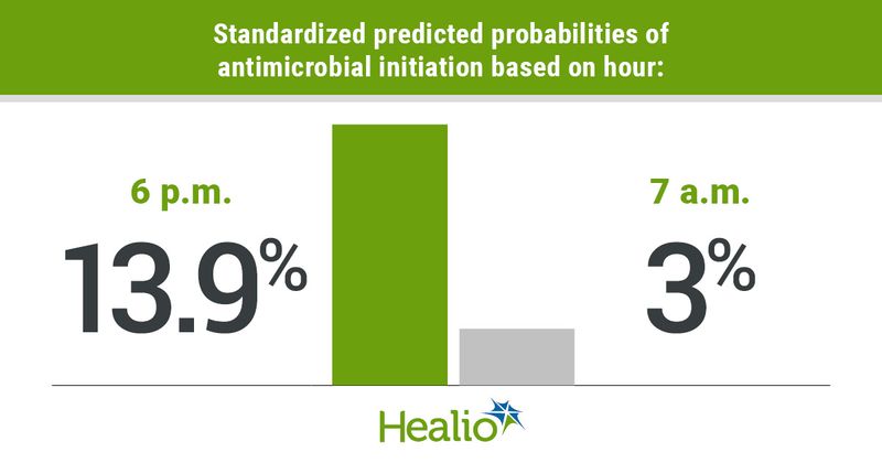 Infographic showing standardized predicted probabilities of antimicrobial initiation based on hour.