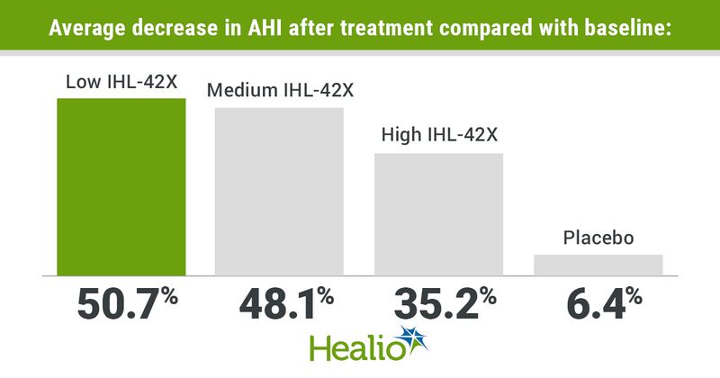 Infographic showing average decrease in AHI after treatment compared with baseline.