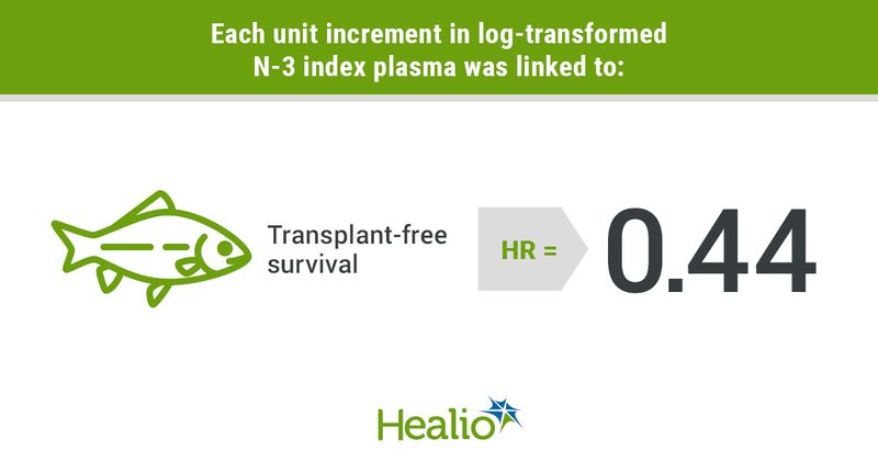 Infographic showing each unit increment in log-transformed N-3 index plasma was linked to transplant-free survival HR of 0.44.