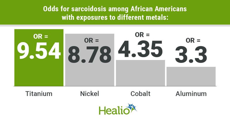 Infographic showing odds for sarcoidosis among African Americans with exposures to different metals.