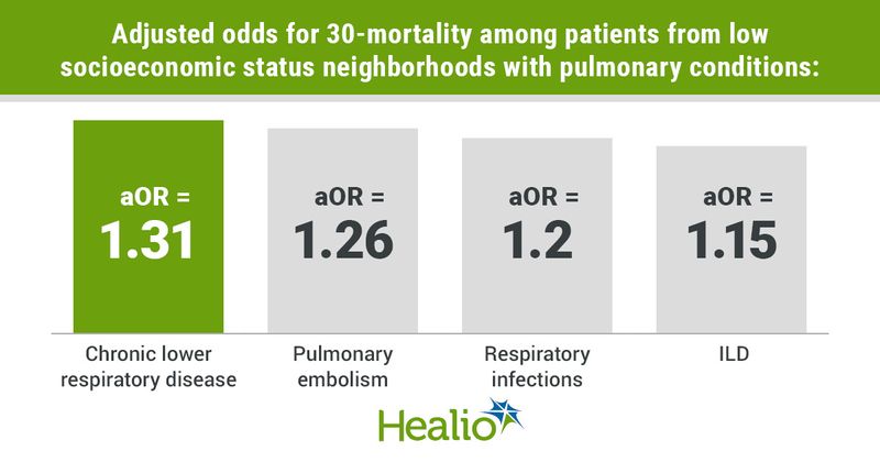 Infographic showing adjusted odds for 30-mortality among patients from low socioeconomic status neighborhoods with pulmonary conditions.