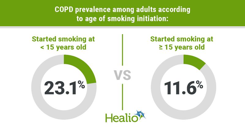 Infographic showing COPD prevalence among adults according to age of smoking initiation.