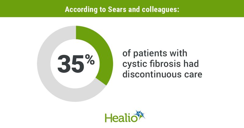 Infographic showing 35% of patients with cystic fibrosis had discontinuous care, according to Sears and colleagues.