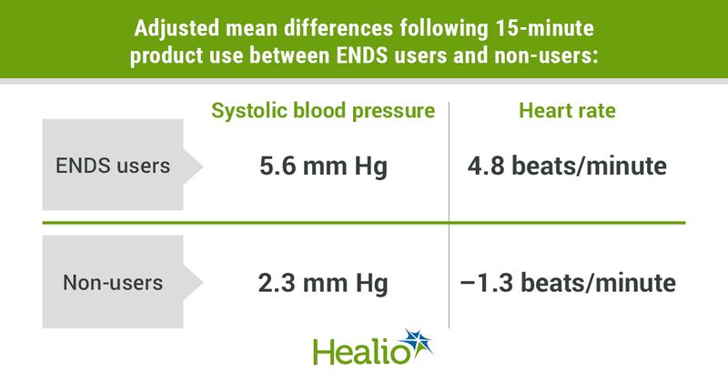 Infographic showing adjusted mean differences following 15-minute product use between ENDS users and non-users.