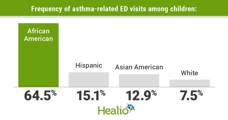 Infographic showing frequency of asthma-related ED visits among children.