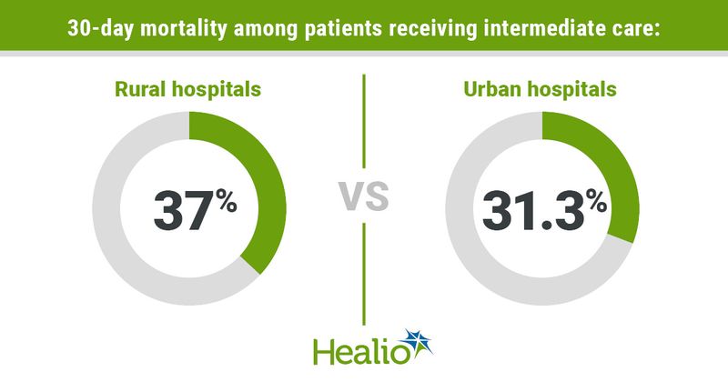 Infographic showing 30-day mortality among patients receiving intermediate care.