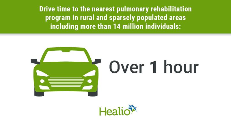 Infographic showing drive time to the nearest pulmonary rehabilitation program in rural and sparsely populated areas including more than 14 million individuals.