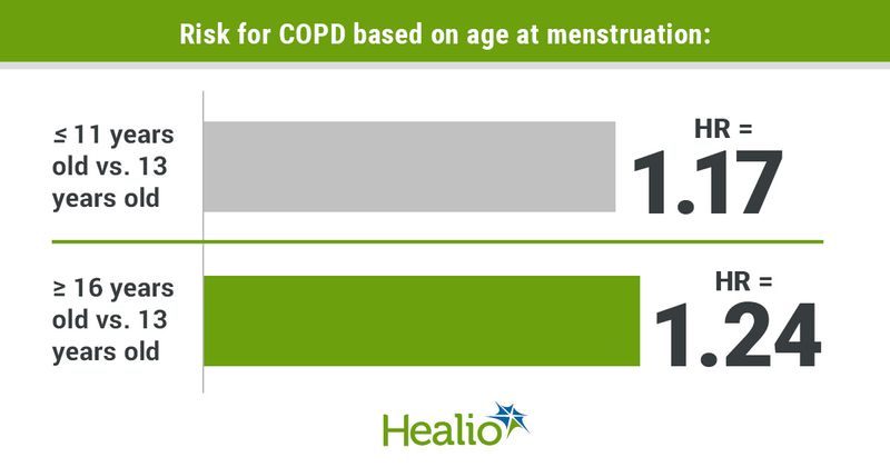 Infographic showing risk for COPD based on age at menstruation.