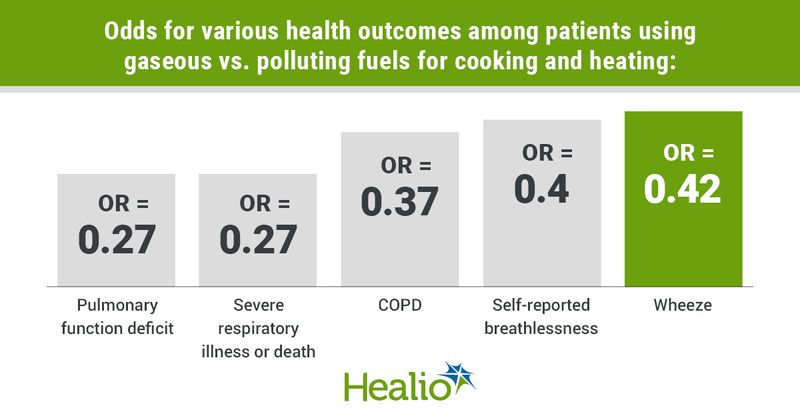 Infographic showing odds for various health outcomes among patients using gaseous vs. polluting fuels for cooking and heating.